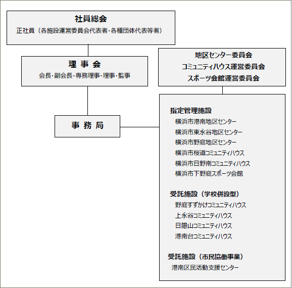 組織構成